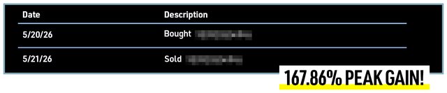 Trade result: 167.86% peak gain